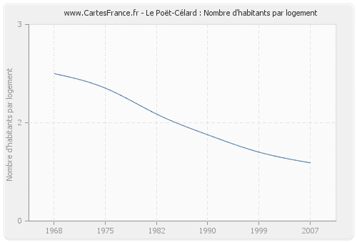 Le Poët-Célard : Nombre d'habitants par logement